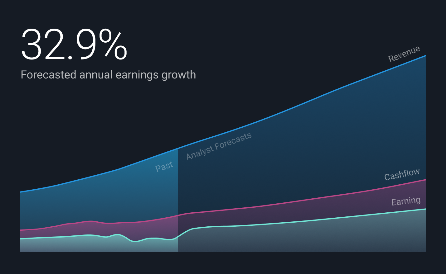 Future earnings, revenue and free cash flow forecasts from the analysts covering the Forex and Cryptocurrency.